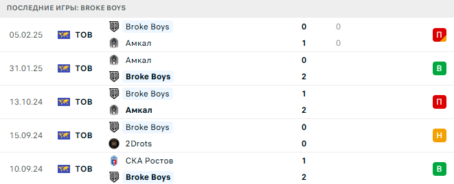 Спартак Нальчик - Broke Boys прогноз
