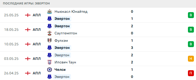 Аккрингтон - Эвертон прогноз