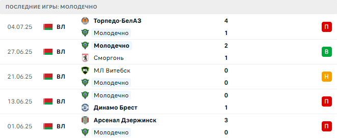 Белшина - Молодечно прогноз Белшина - Молодечно прогноз