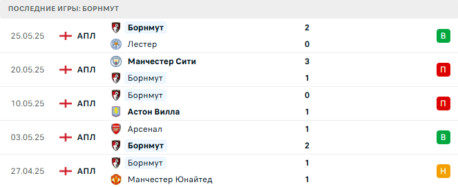 Борнмут - Хиберниан 15 июля 2025
