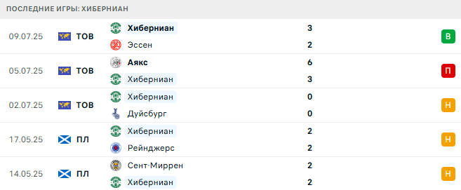 Борнмут - Хиберниан прогноз