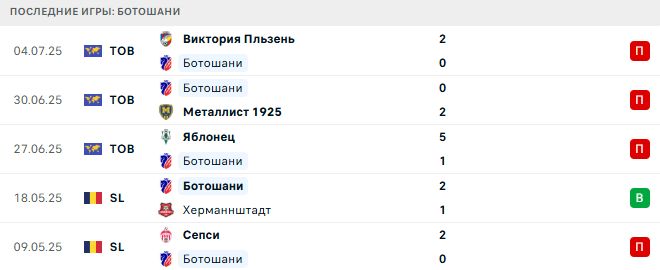 Ботошани - Фарул 14 июля 2025
