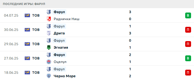 Ботошани - Фарул прогноз