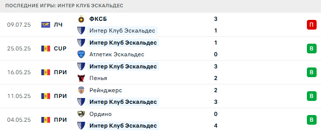 Интер Клуб Эскальдес – ФКСБ 15 июля 2025