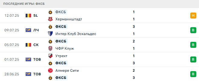 Интер Клуб Эскальдес – ФКСБ прогноз