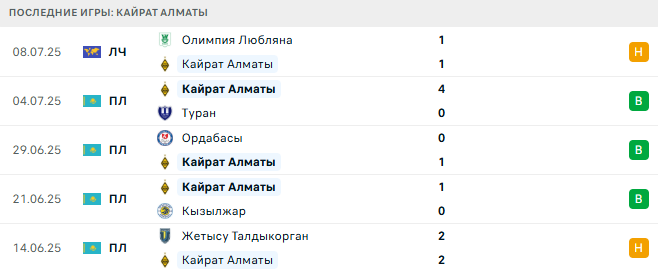 Кайрат Алматы - Олимпия Любляна 15 июля 2025 Кайрат Алматы - Олимпия Любляна 15 июля 2025