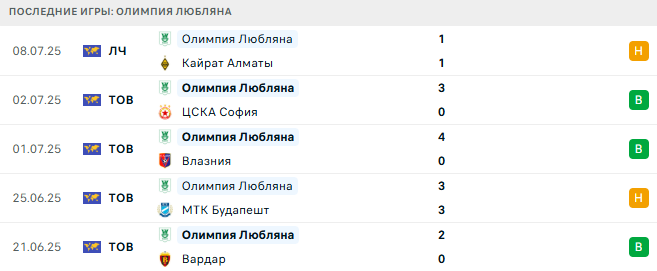 Кайрат Алматы - Олимпия Любляна прогноз Кайрат Алматы - Олимпия Любляна прогноз