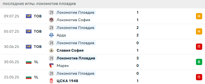 Локомотив Пловдив и Спартак Пловдив 15 июля 2025