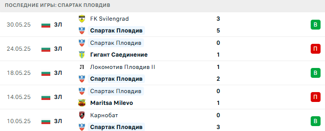 Локомотив Пловдив и Спартак Пловдив прогноз