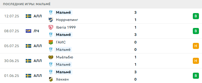 Мальмё – Иберия 1999 15 июля 2025