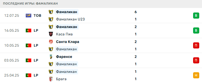 Сельта - Фамаликан прогноз
