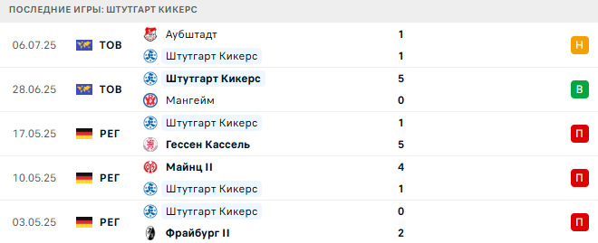 Штутгарт Кикерс - Ноттс Каунти 15 июля 2025