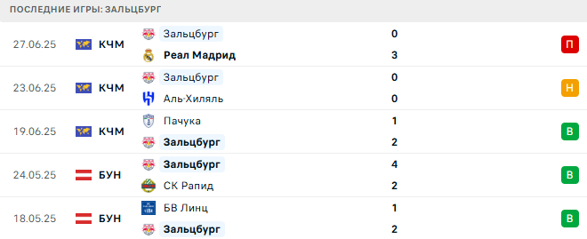 Зальцбург - Карабах 15 июля 2025