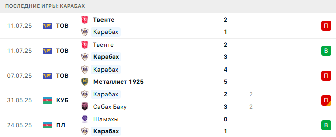 Зальцбург - Карабах прогноз