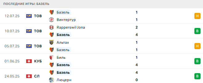 Базель - Виль 16 июля 2025