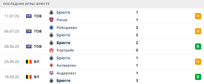 Брюгге - Локомотив Загреб 16 июля 2025