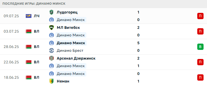 Динамо Минск - Лудогорец 16 июля 2025