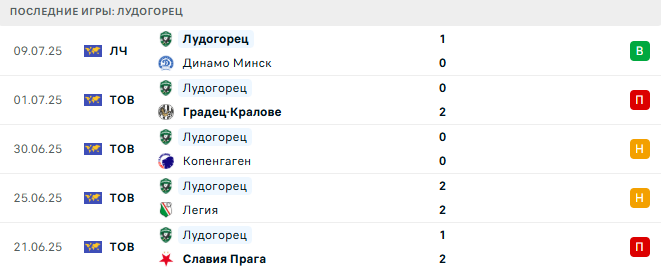Динамо Минск - Лудогорец прогноз
