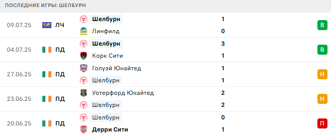 Линфилд - Шелбурн прогноз