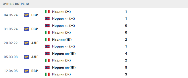Норвегия (Ж) - Италия (Ж) матч
