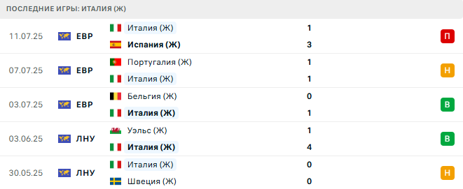 Норвегия (Ж) - Италия (Ж) прогноз