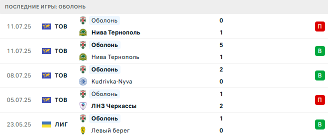 Оболонь - Черноморец 16 июля 2025