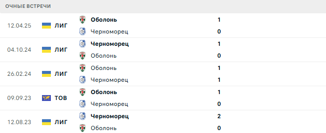 Оболонь - Черноморец матч