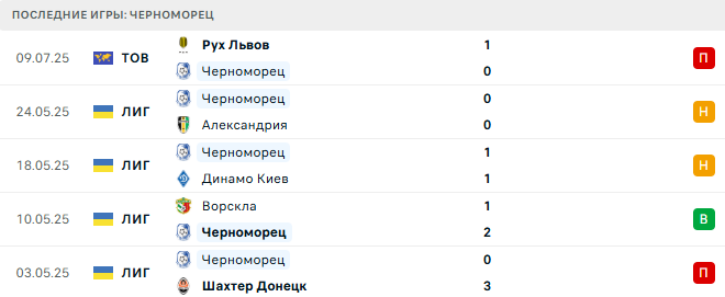 Оболонь - Черноморец прогноз