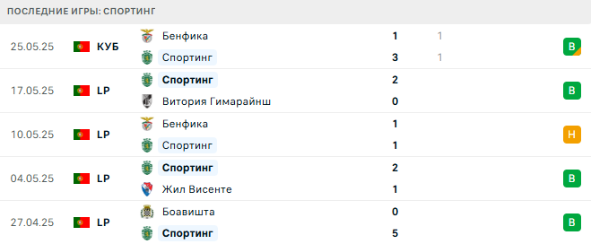 Спортинг - Селтик 16 июля 2025 Спортинг - Селтик 16 июля 2025