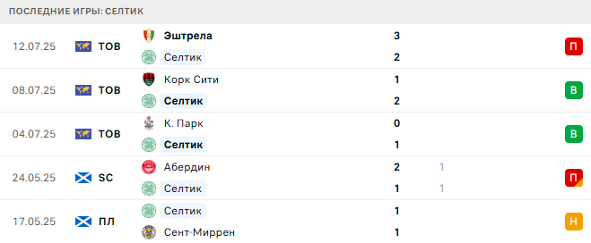 Спортинг - Селтик прогноз Спортинг - Селтик прогноз