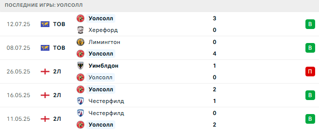 Уолсолл – Астон Вилла 16 июля 2025