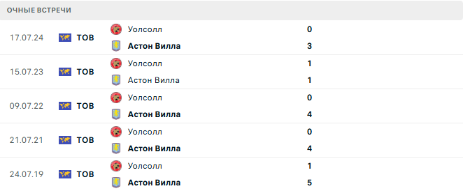 Уолсолл – Астон Вилла матч