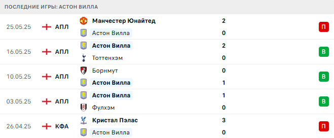 Уолсолл – Астон Вилла прогноз