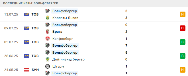 Вольфсбергер – Бешикташ 16 июля 2025