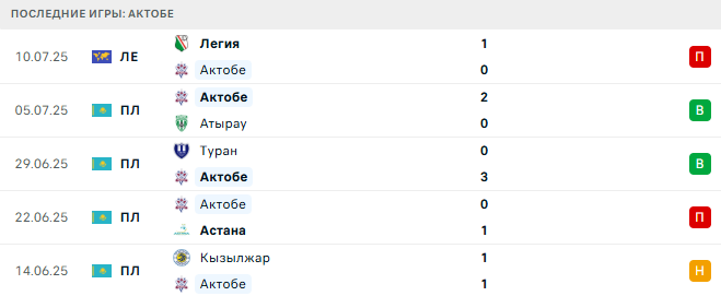 Актобе - Легия 17 июля 2025