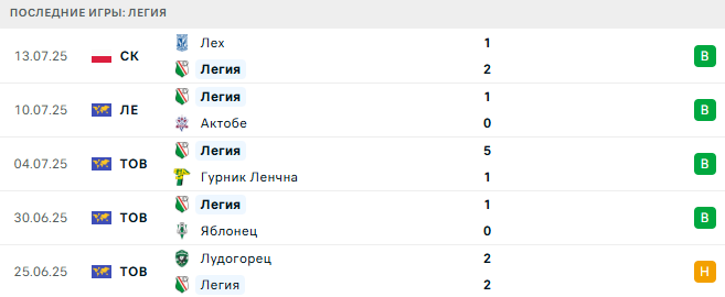 Актобе - Легия прогноз