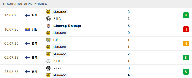 Ильвес - Шахтер Донецк 17 июля 2025