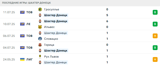 Ильвес - Шахтер Донецк прогноз