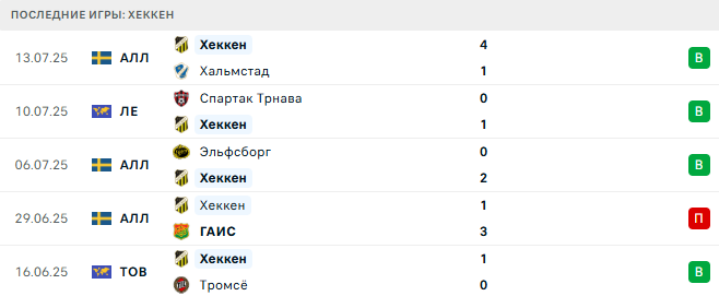 Хеккен - Спартак Трнава 17 июля 2025