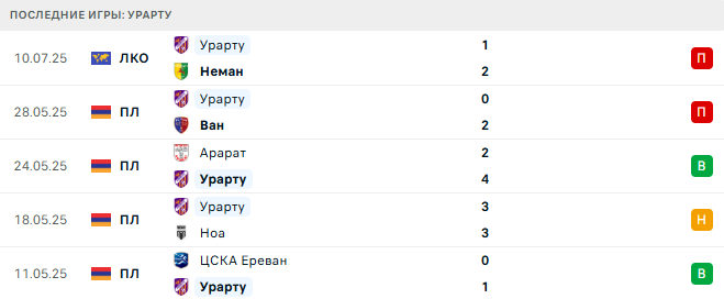 Неман - Урарту прогноз