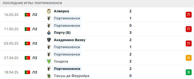 Портимоненси - Фенербахче 17 июля 2025