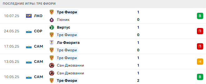 Пюник - Тре Фиори прогноз