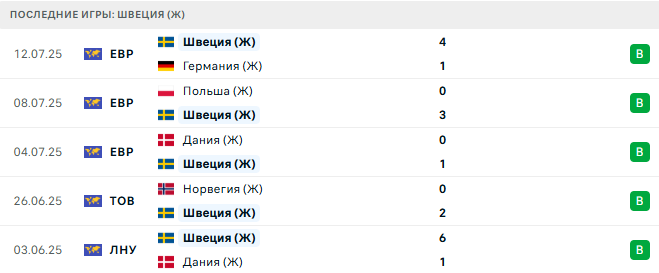Швеция (Ж) - Англия (Ж) 17 июля 2025