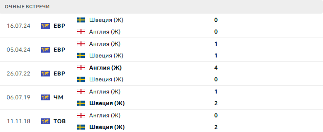 Швеция (Ж) - Англия (Ж) матч