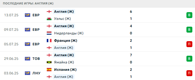 Швеция (Ж) - Англия (Ж) прогноз