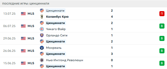 Цинциннати - Интер Майами 17 июля 2025