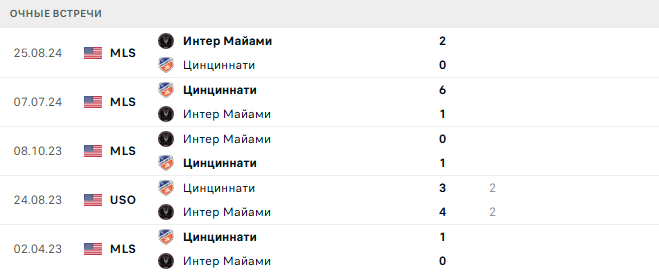 Цинциннати - Интер Майами матч