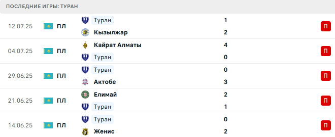 Астана - Туран прогноз