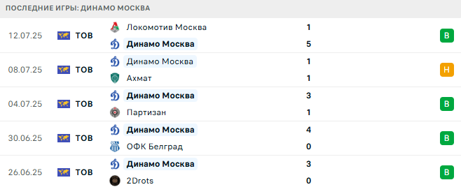 Динамо Москва - Балтика 18 июля 2025