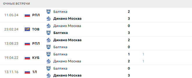 Динамо Москва - Балтика матч